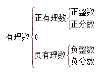 新初一数学上册《有理数》知识汇总,掌握它,开学领先一步!