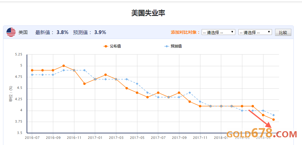 (美国失业率折线图)