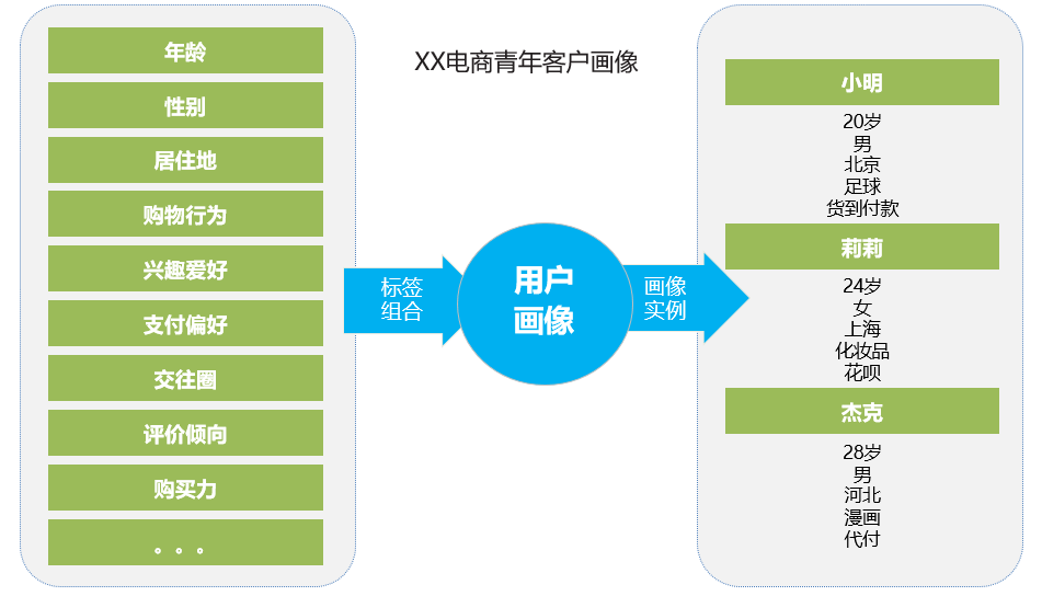 什么是用户画像和标签?