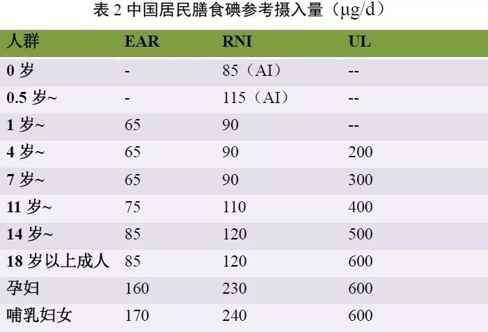 我国营养学会推荐碘的参考摄入量见表2.