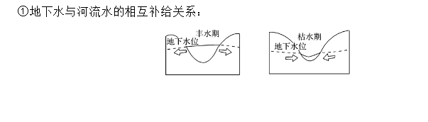 2,河流水,湖泊水,地下水间相互补给的示意图河流因其刘静地区的气候