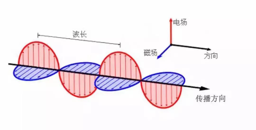 紧接着的故事,就是我们最早时候说到的那样,麦克斯韦又进一步地认识到