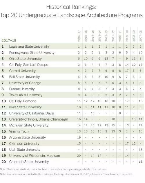 景觀專業大學排名_世界排名前100的大學