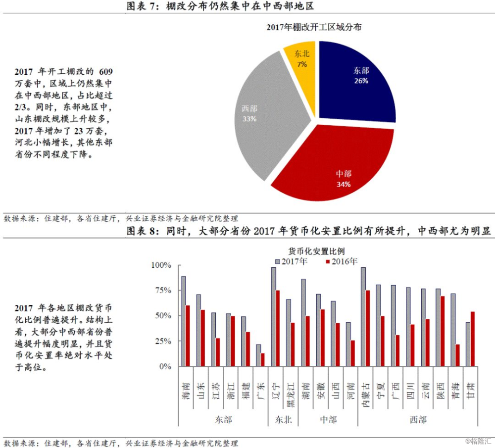 16张图看清棚改最新进展