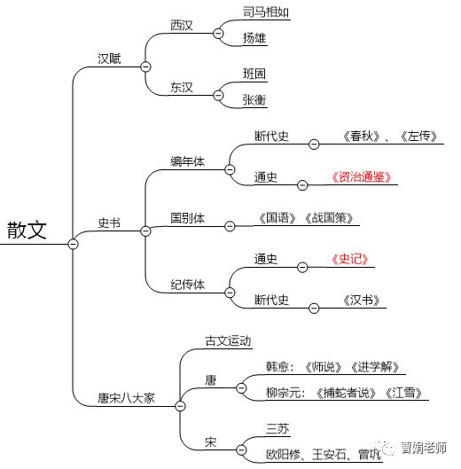 中国古代诗歌,散文,戏曲,小说,在创作和理论上不断发展,丰富,日臻