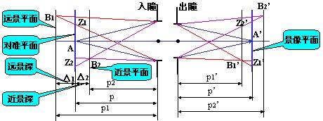 光学系统的景深