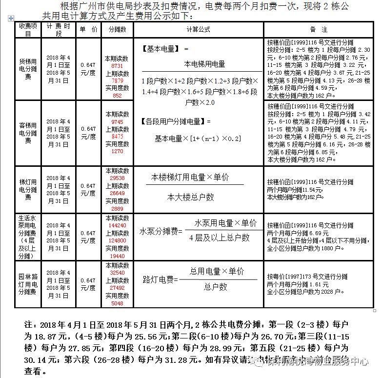 关于2018年4月1日-2018年5月31日南悦湾公摊电费公示事宜