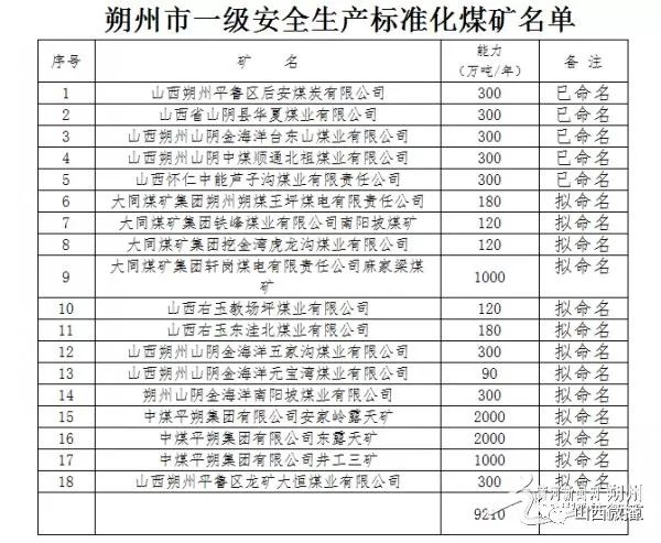 朔州市新增一级安全生产标准化煤矿13处