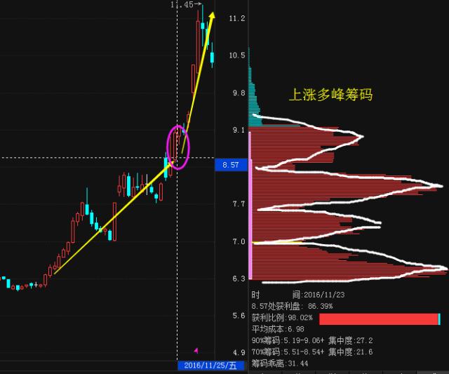 股票筹码分布形态分析