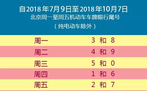 7月9日起,北京市机动车限行尾号轮换,下周一限行3和8,一向交通压力较