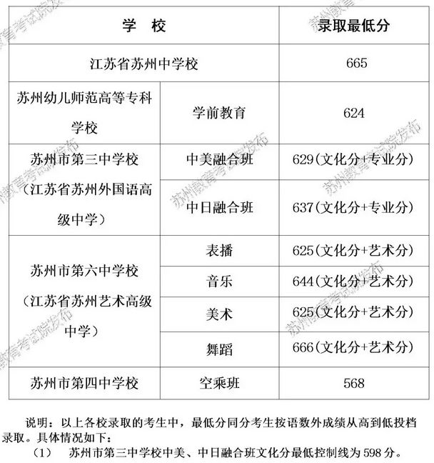 继苏高录取分数线公布之后 星海,苏州实验中学,十中等校成了焦点