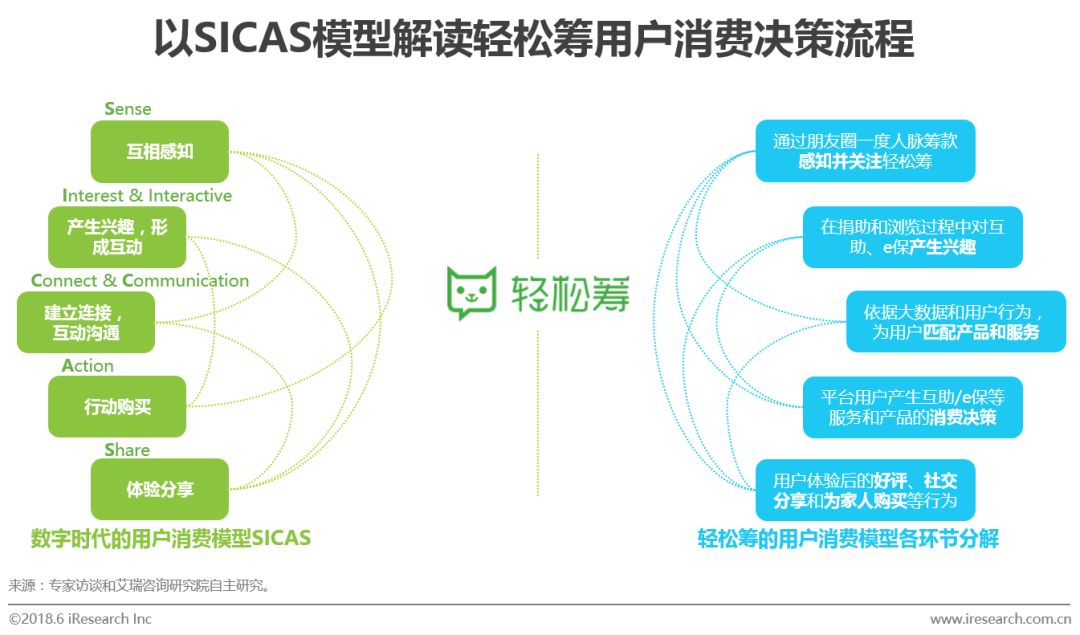 0时代下用户行为消费模型sicas为例,轻松筹的商业模式有助于通过一度