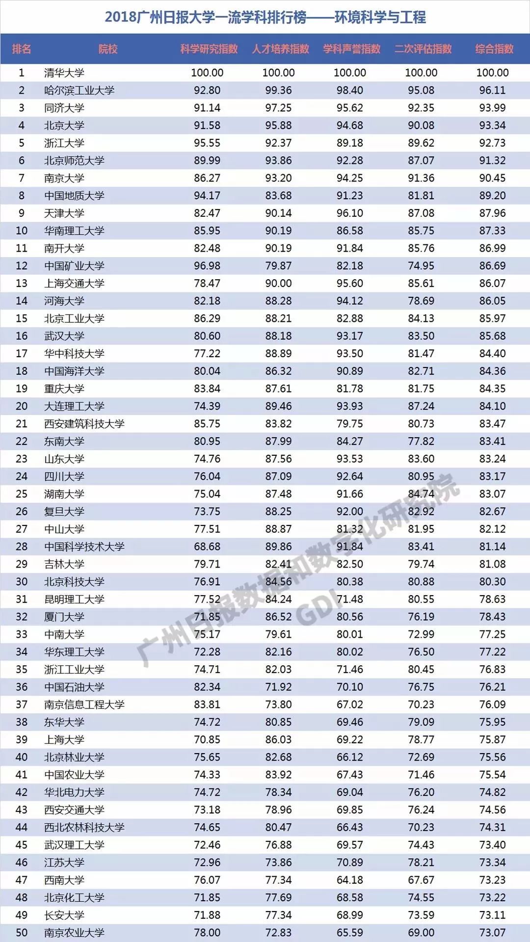 2018大学排行榜_2018中国各地区大学综合竞争力排行榜,北京苏沪前三