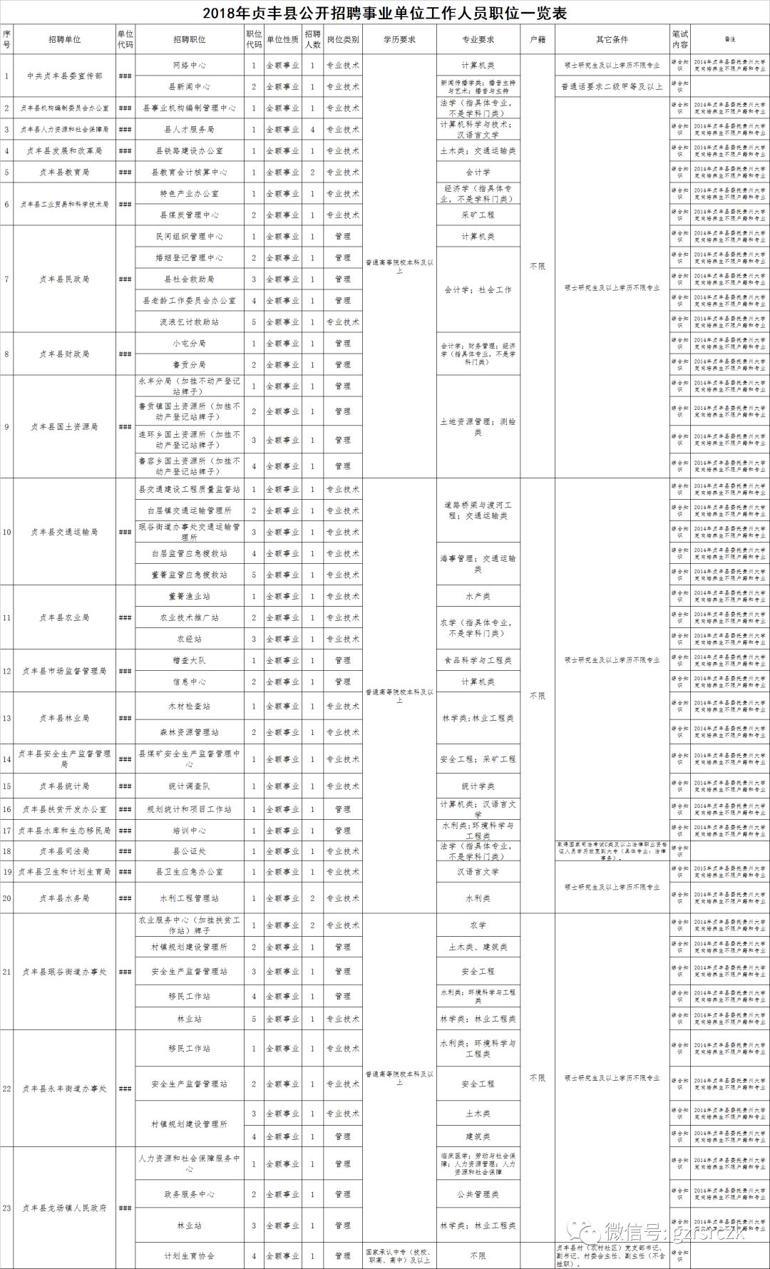 黔西南州贞丰县2018年公开招聘184名事业单位工作人员报名时间7月16日