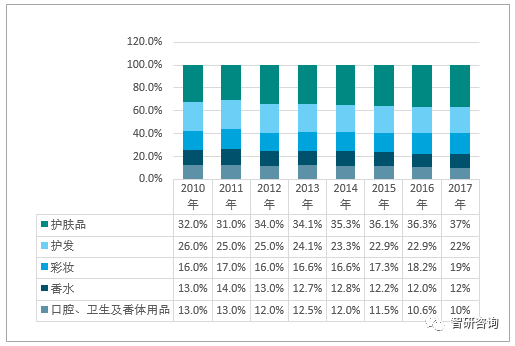 2010-2017年全球化妆品各细分产品市场份额变动趋势