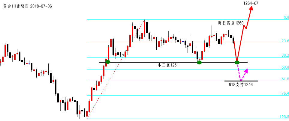 陆离解盘：非农来袭，能破1261？不敢奢望；原油，你还敢多？ ..._图1-2