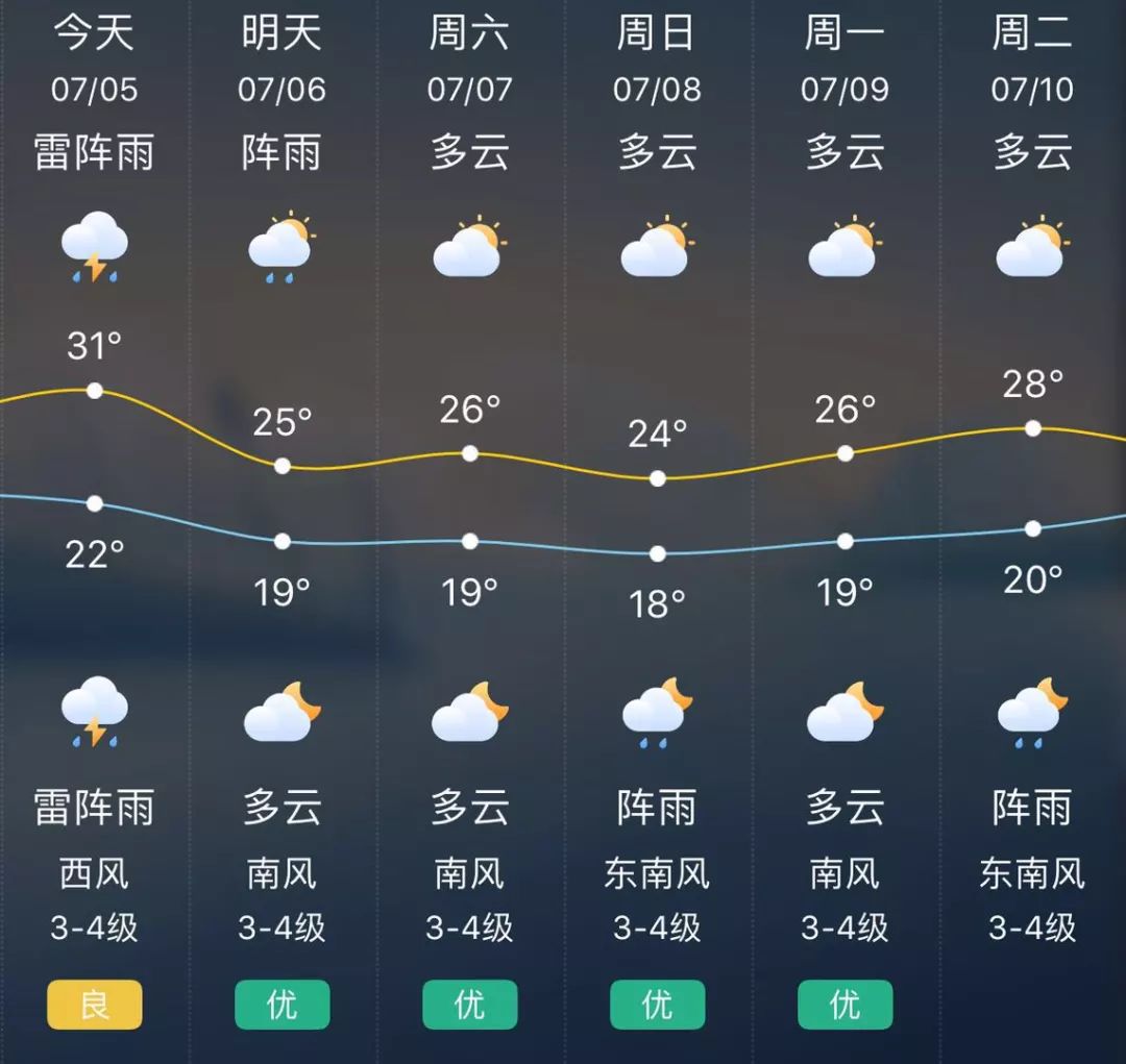 鲅鱼圈的雨说来就来!今晚请注意防范降温降雨,明天这温度爽啊!