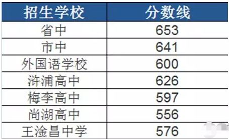 四星级学校指标生,外国语学校,常青藤实验中学以及苏州幼师提前录取