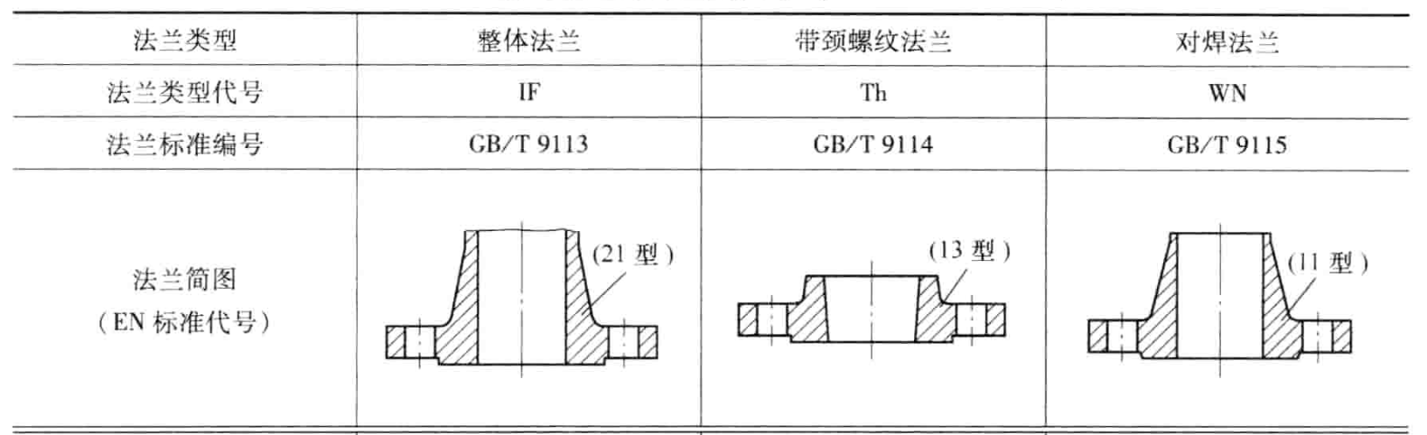 法兰类型及其密封面