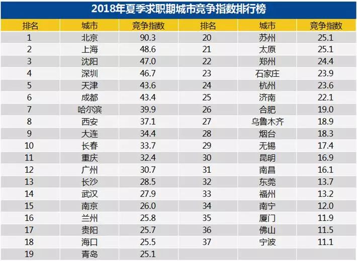 2018夏季求职竞争指数沈阳全国第三!求职平均