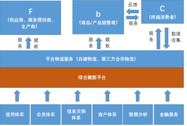 参选案例源合打造智慧生态供应链共享平台