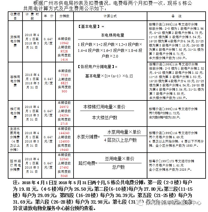 关于2018年4月1日-2018年5月31日南悦湾公摊电费公示事宜