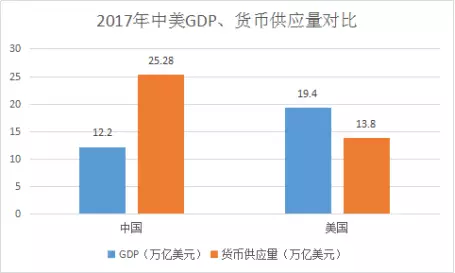 美国历年gdp多少万亿_美国近十年gdp数据图(3)