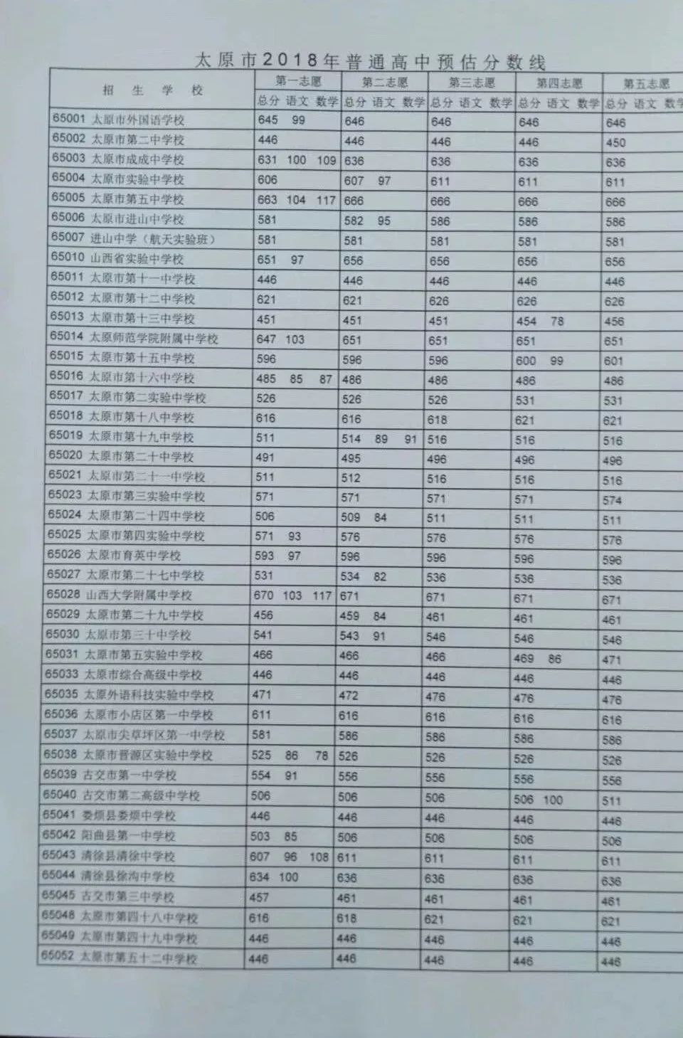 2018太原中考录取线出炉!山大附中670分,五中663