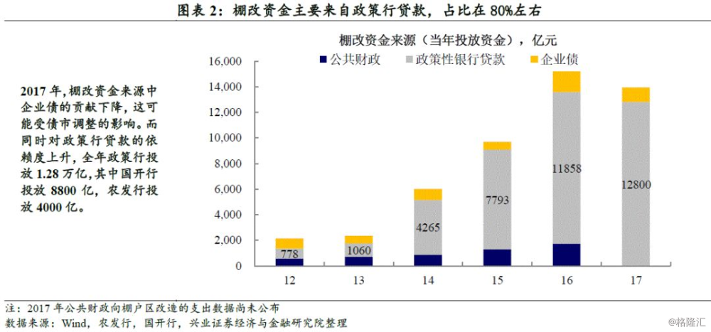 16张图看清棚改最新进展