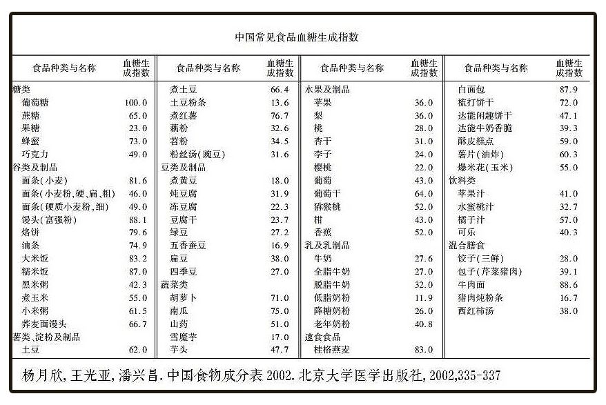 至于要如何确定每种食物的gi值,可以用「食物库」这个app查询,非常