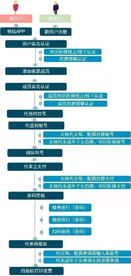 by体育微新闻 苏州：智慧医疗更便民(图1)