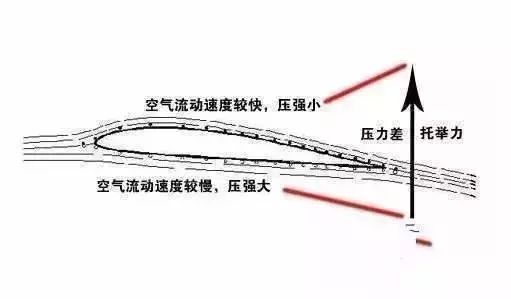 精彩3d丨小学生都能搞懂的飞机飞行原理3d动态图