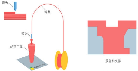 3d打印fdmslssla技术原理