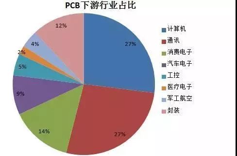 pcb下游行业占比