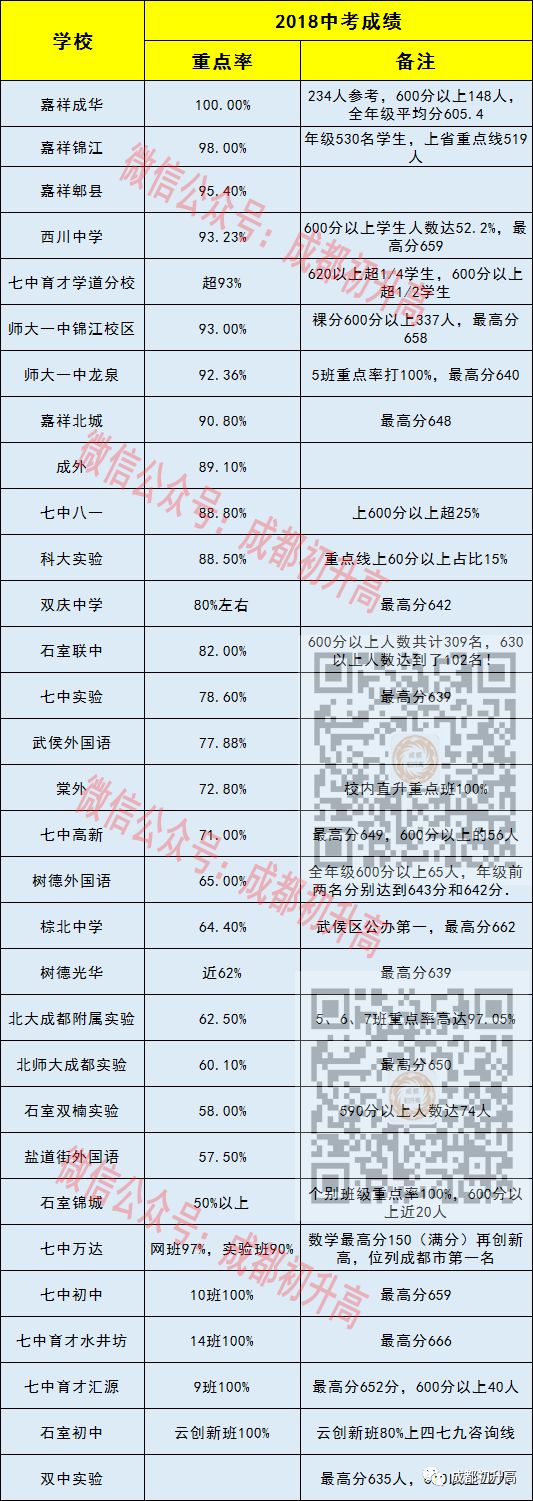 成都中考,高考的成绩都早已放榜,前阵子升高君忙着中考录取相关事项