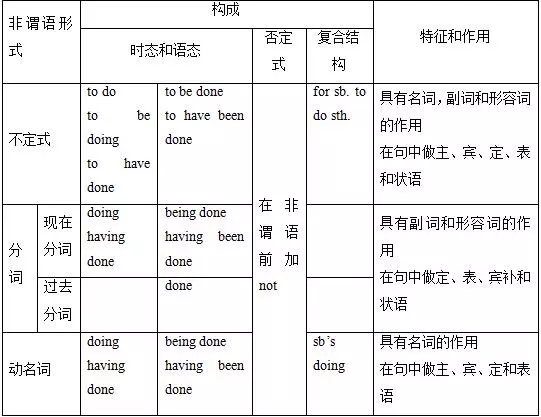 做宾语的非谓语动词比较