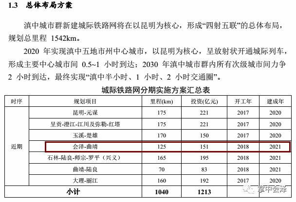 投资429亿元曲靖城际铁路规划出炉涉及陆良等多个县