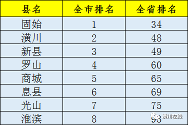 潢川县gdp_信阳七县两区经济实力哪家强 潢川竟然县级排第一