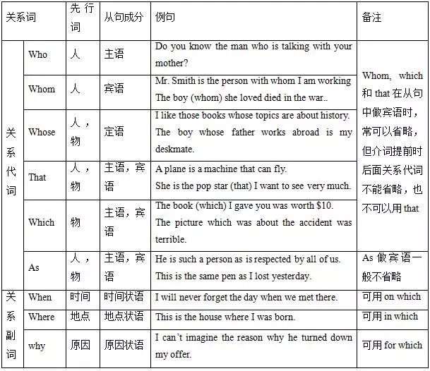 高中英语语法知识一览表(非常全!