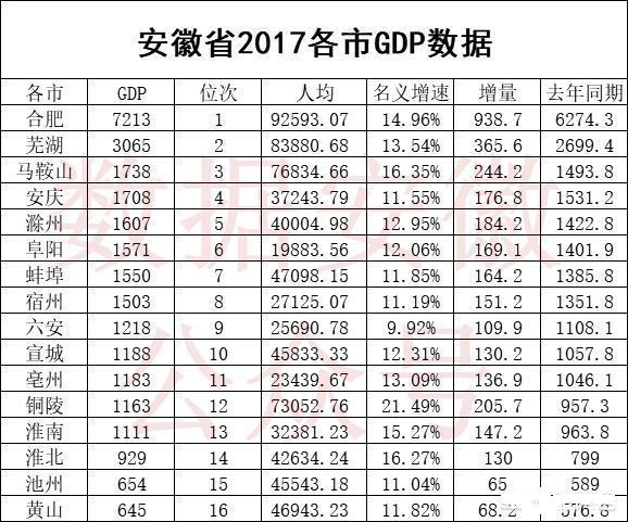 安徽市区gdp(2)