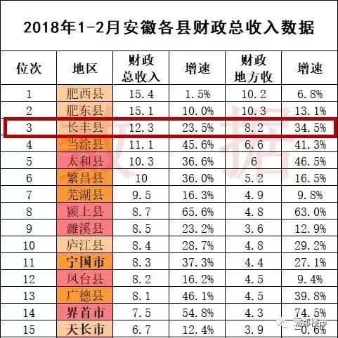 长丰县gdp历年_2019年长丰县GDP总值601.42亿,增速五县 市 第一(2)