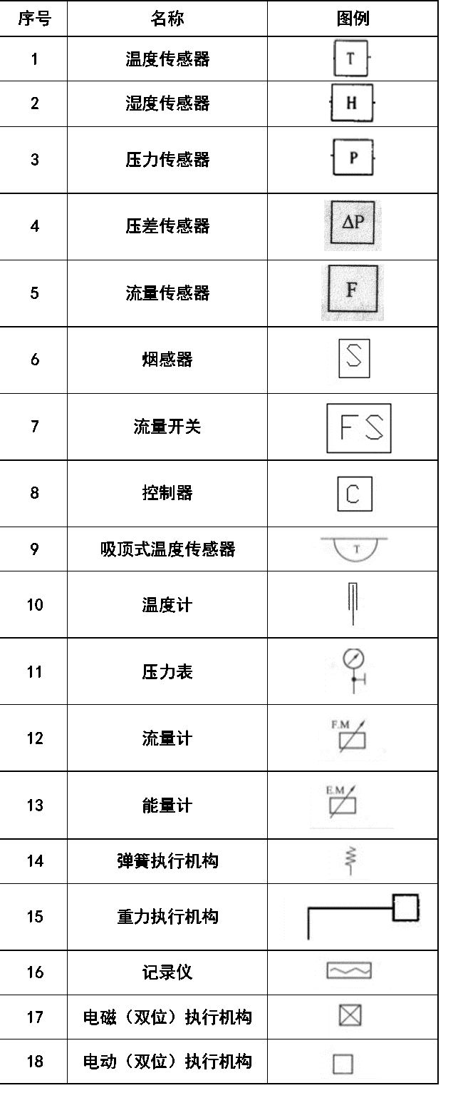 调控装置及仪表图例:暖通空调设备图例:风口和附件代号:风道,阀门及