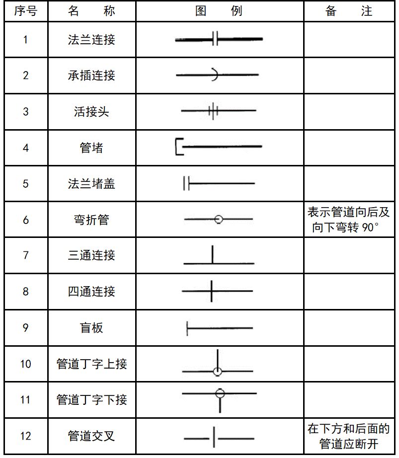 给排水图纸符号大全_管道标识