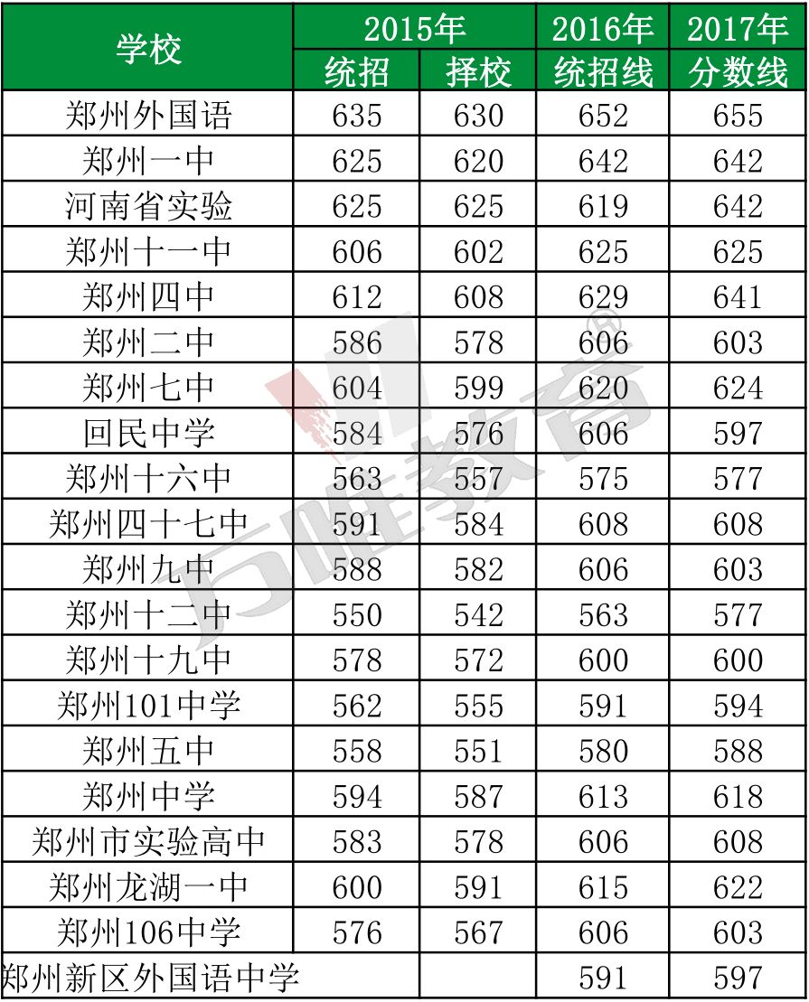 一,郑州市第一批次高中录取分数线考生可使用全网电话(所有手机,固话)