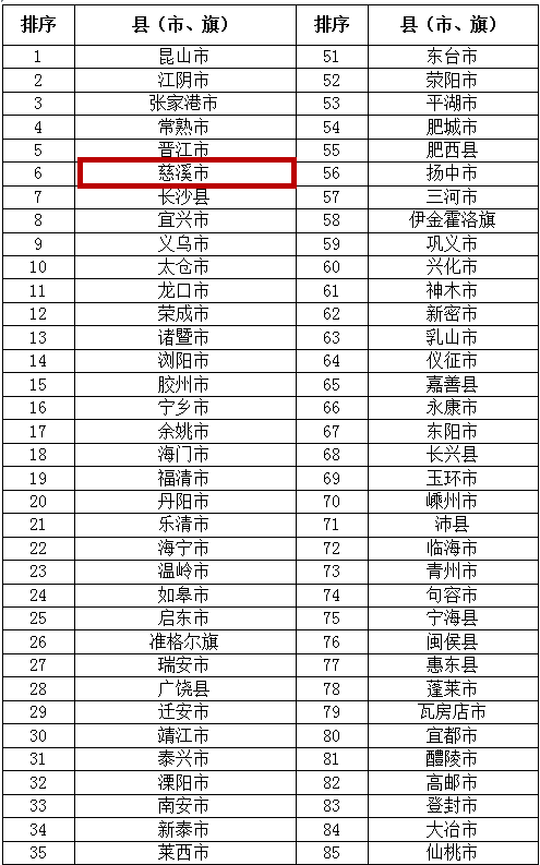 慈溪2018经济总量_慈溪职高奶截图(2)