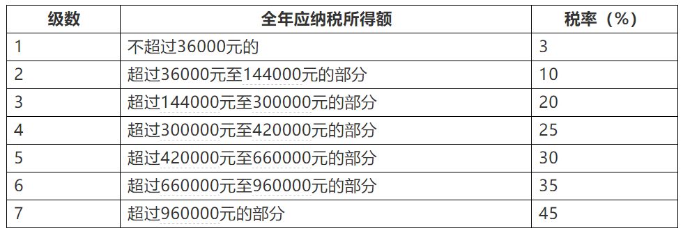 新版个人所得税税率表(综合所得适用)