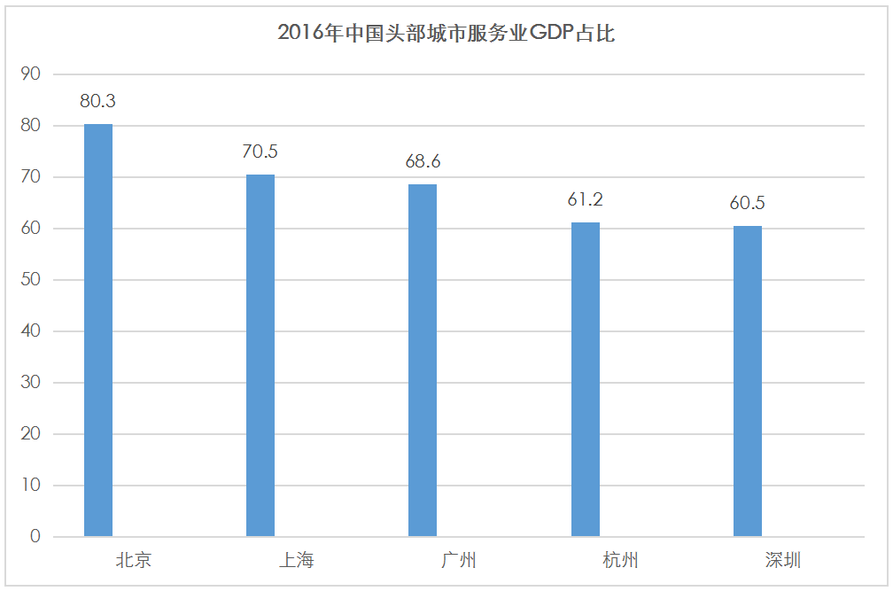 上海人口gdp(3)