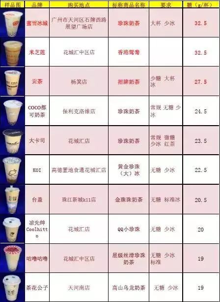 一点点/coco/丧茶等20款网红奶茶测评,号称"无糖"的却