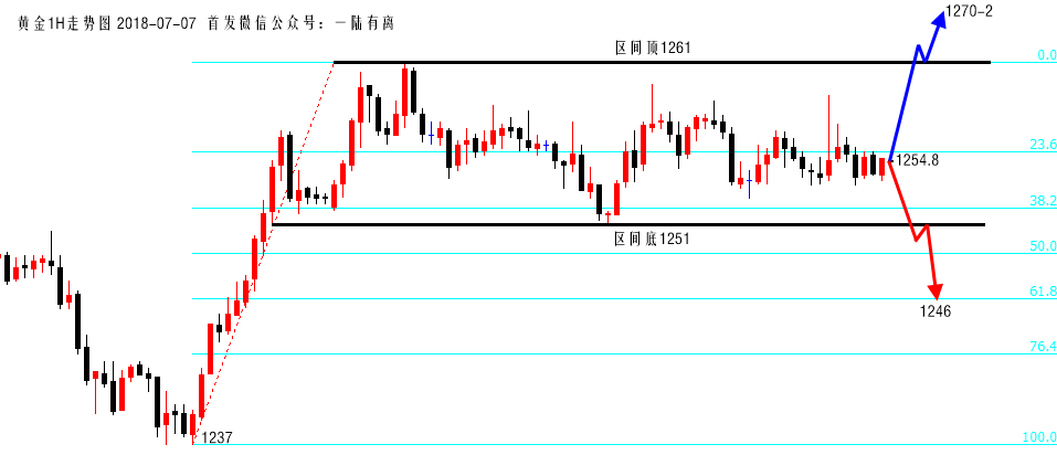 陆离解盘：黄金反弹修正or阶段性见底？周一收线见分晓！_图1-1