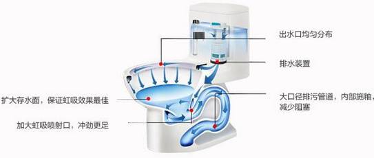 马桶的排水原理图_抽水马桶结构图及工作原理介绍(2)